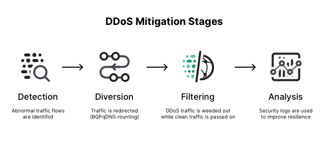 What is DDoS mitigation?