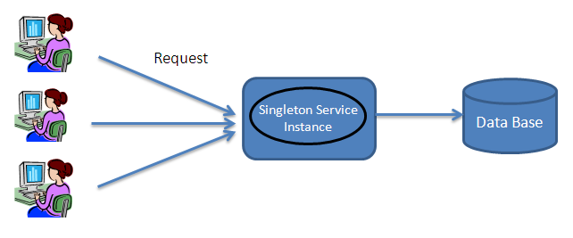The singleton pattern in PHP