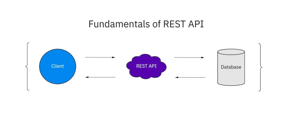 Fundamentals of REST API